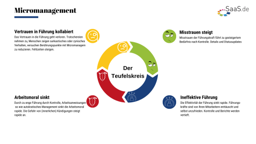 Mistrust increases Mistrust of the manager leads to an increased need for control. Details and status updates (1)