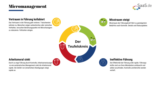 Mistrust increases Mistrust of the manager leads to an increased need for control. Details and status updates (1)