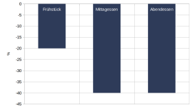 Reductions in per cent