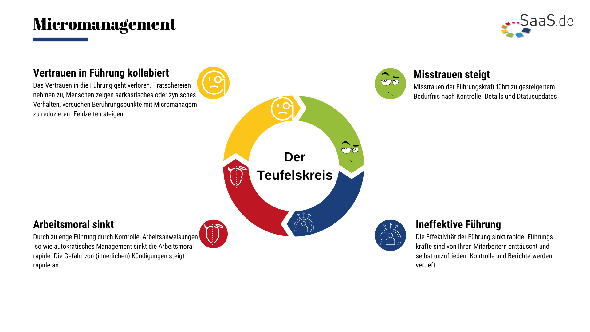 Misstrauen steigt Misstrauen der Führungskraft führt zu gesteigertem Bedürfnis nach Kontrolle. Details und Dtatusupdates (1)